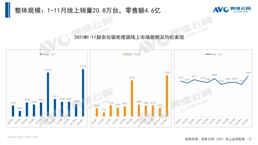 厨余垃圾处理器年度报告 | 确定性增量 2022不可错过！