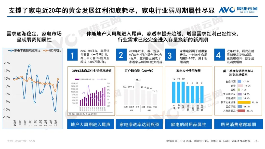 “无增长的繁荣” | 2021年中国家电市场销售总结及2022年市场展望