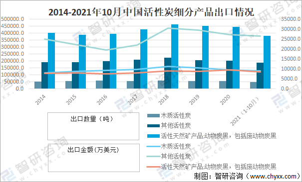 2021年中国活性炭进出口贸易分析：山西活性炭出口金额占全国活性炭出口总额的26.29%，全国排名第一