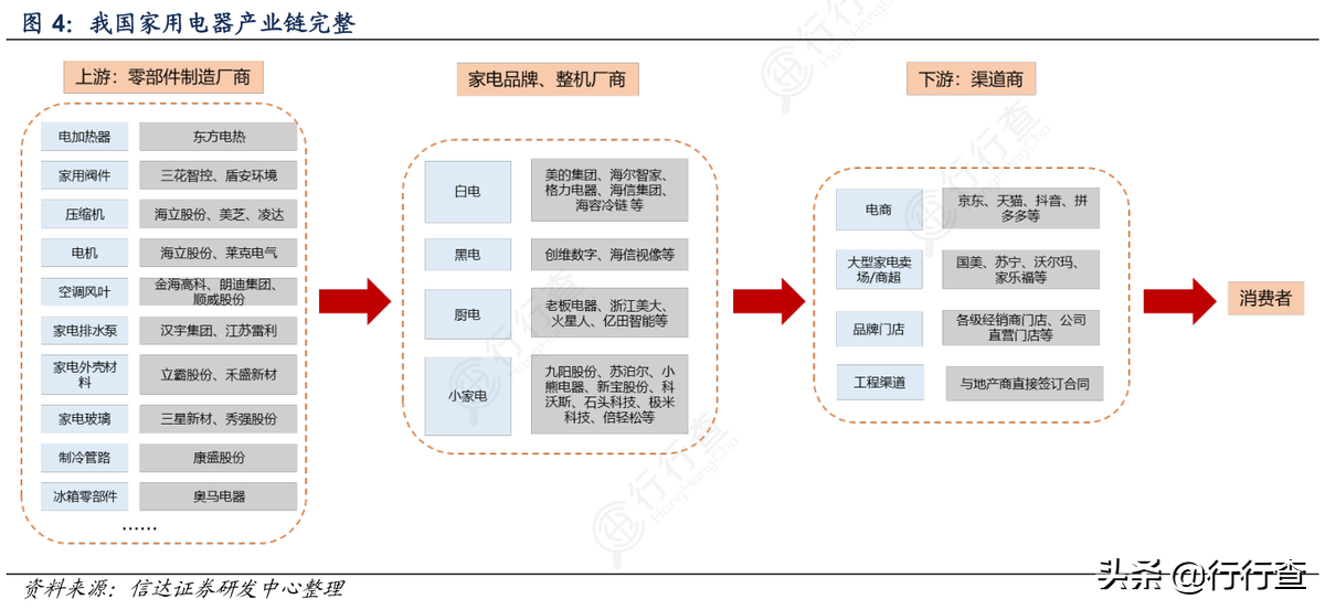 家电行业具备“制造+消费”的双重属性