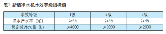 新版净水机水效标准发布 2022年7月1日起产品须加施水效标识