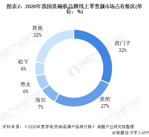 2022年中国洗碗机行业市场现状和竞争格局分析 西门子为行业龙头企业