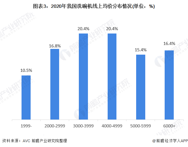 2022年中国洗碗机行业市场现状和竞争格局分析 西门子为行业龙头企业