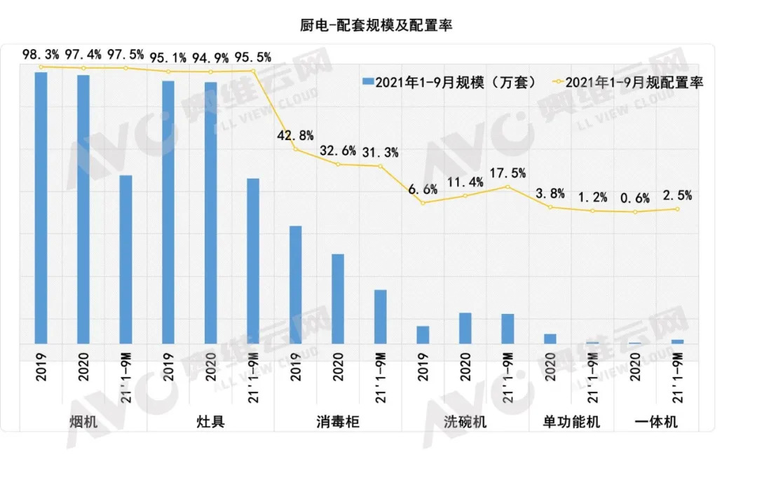 绿色健康生活理念推动下 新兴厨电、智能家居蓬勃发展