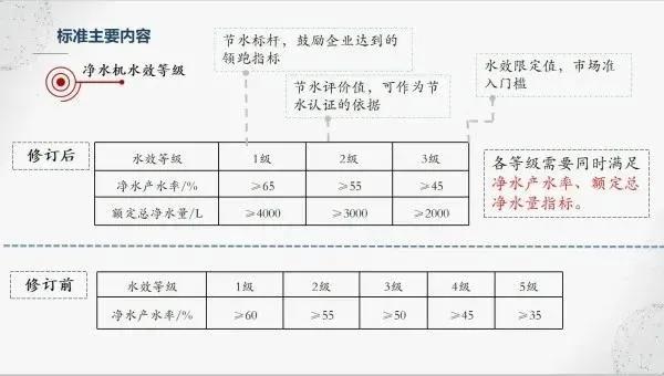 净水器水效新标准出炉 企业如何抓住新机会