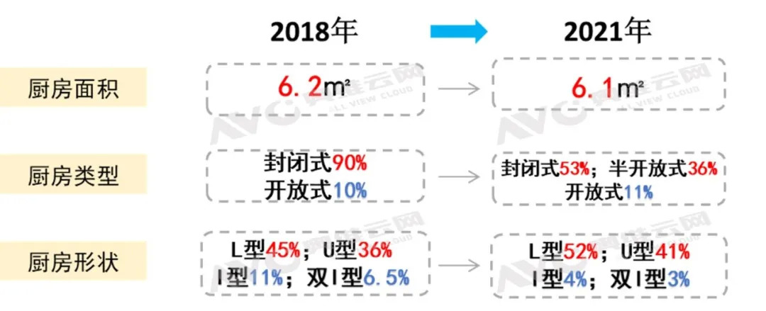 绿色健康生活理念推动下 新兴厨电、智能家居蓬勃发展