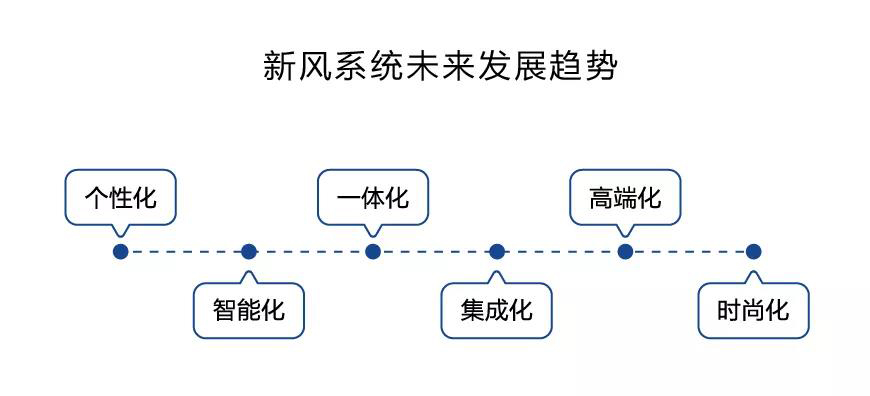 新风市场真的要火？