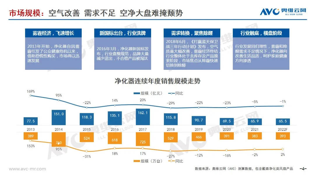 2021年空净市场年度总结