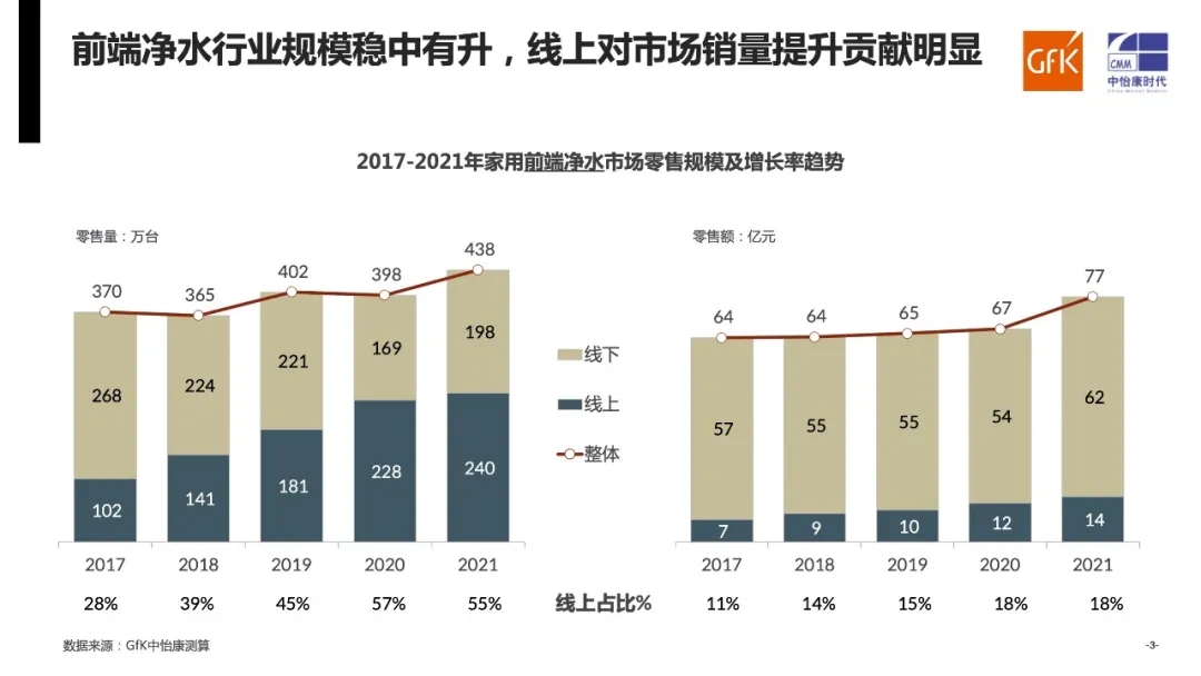 GfK中怡康2021年家用净水系统市场年度总结