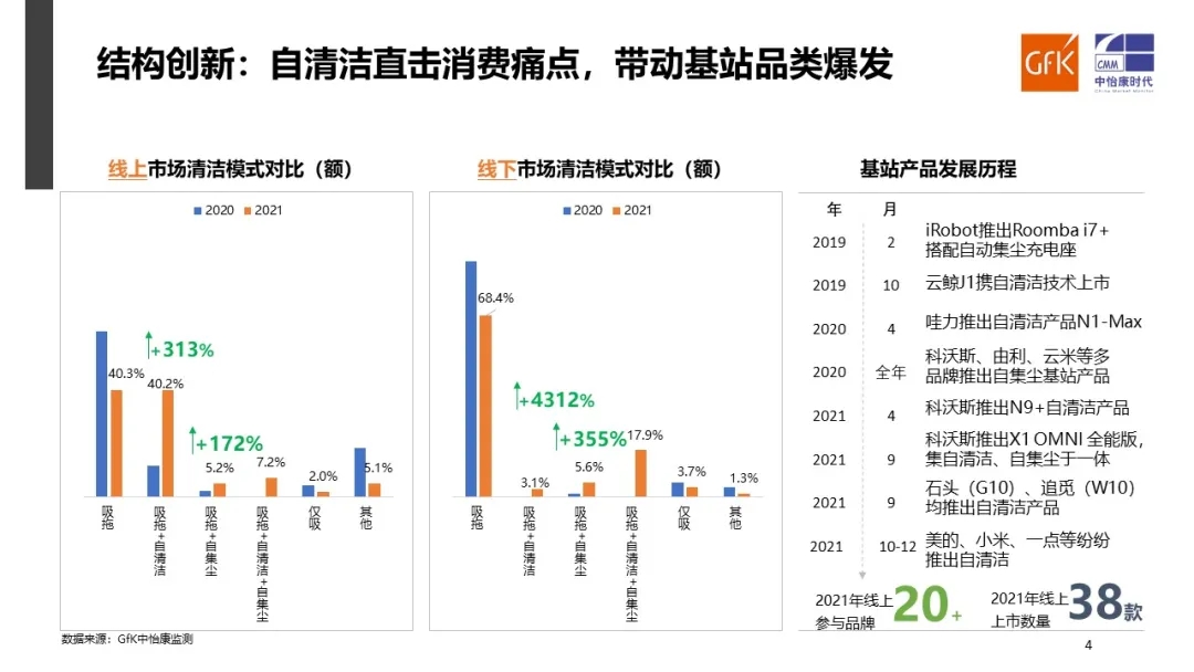 GfK中怡康2021年扫地机器人市场总结及2022年趋势展望