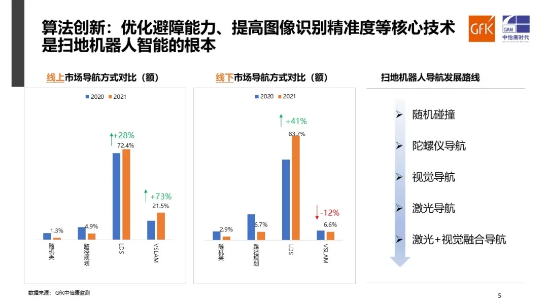 GfK中怡康2021年扫地机器人市场总结及2022年趋势展望