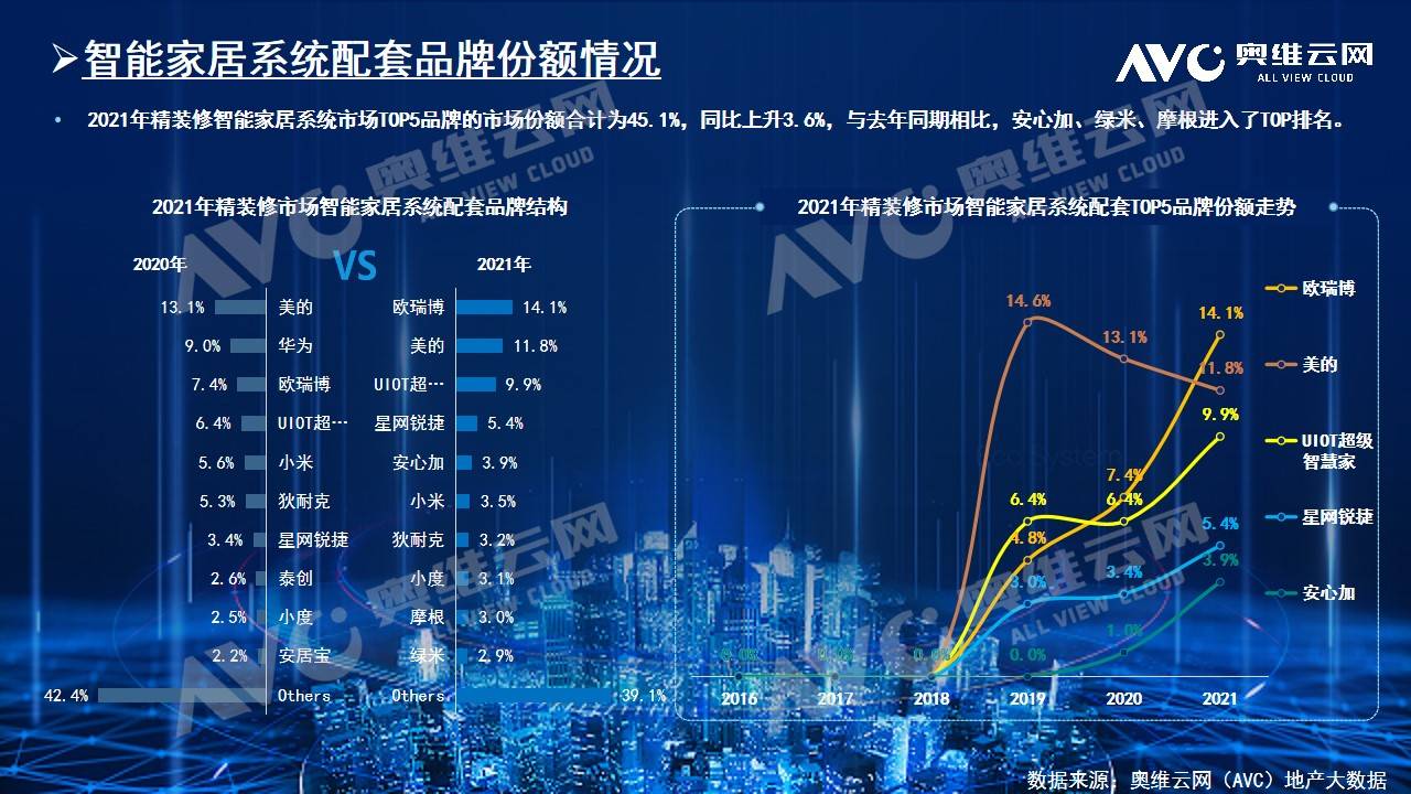 智能家居年报｜2021年中国房地产精装修市场总结