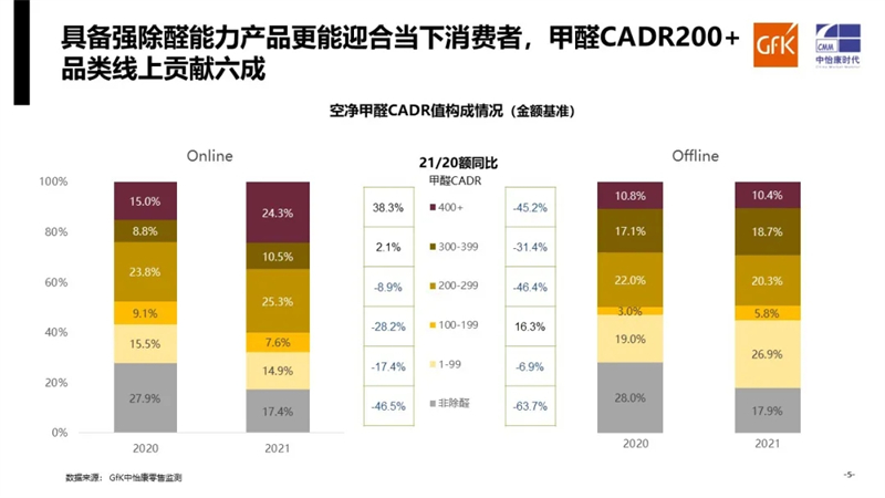 需求走弱 除醛畅销｜GfK中怡康2021年空气净化器市场总结