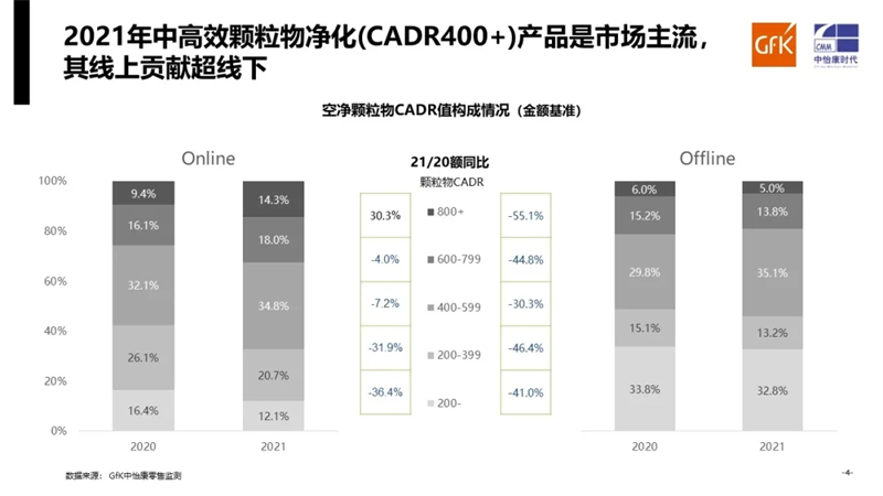 需求走弱 除醛畅销｜GfK中怡康2021年空气净化器市场总结