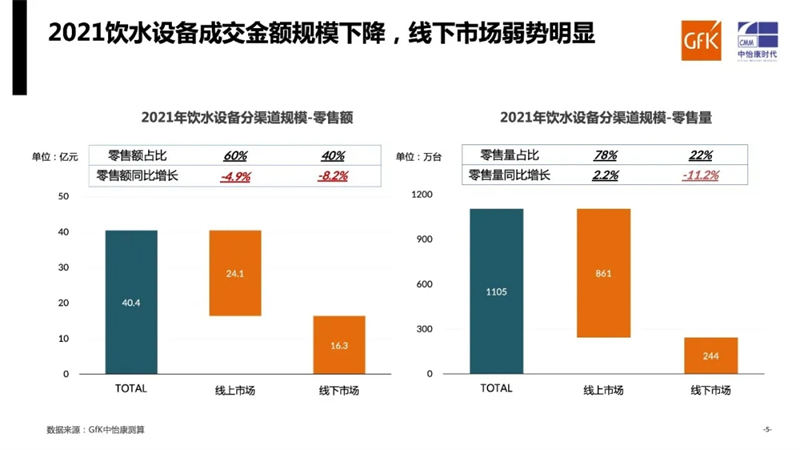 需求平稳 增速微降｜GfK中怡康2021年家用饮水设备市场总结