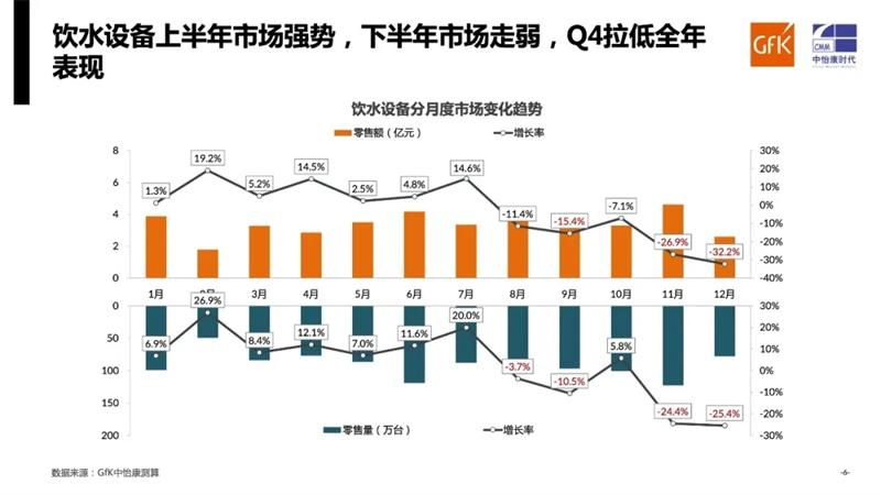 需求平稳 增速微降｜GfK中怡康2021年家用饮水设备市场总结