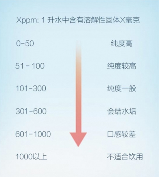 TDS值不是万能！教你如何辨别净水器水质