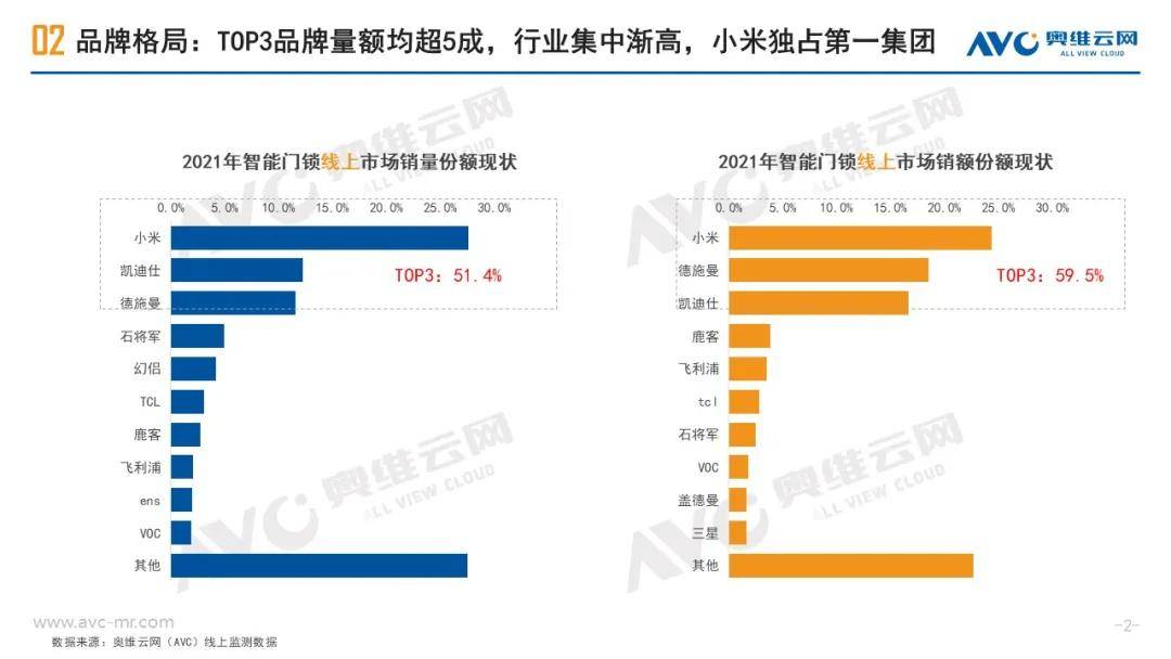 家用智能门锁｜2021年中国线上市场总结报告