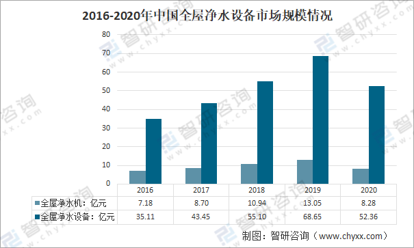 2020年中国全屋净水机行业规模及主要企业分析