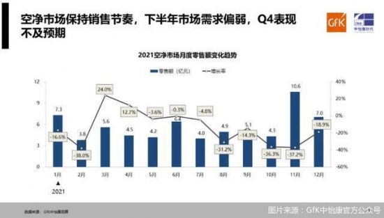 中国空气净化器零售额与零售量连续5年下降