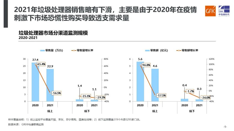 蓝海潮未落 小众新赛道前景可观｜GfK中怡康2021年垃圾处理器市场总结