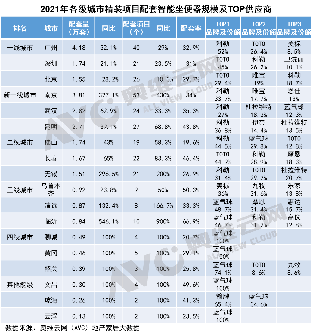 土地转化精装项目且配套智能坐便器潜力城市出炉 谁将受益？