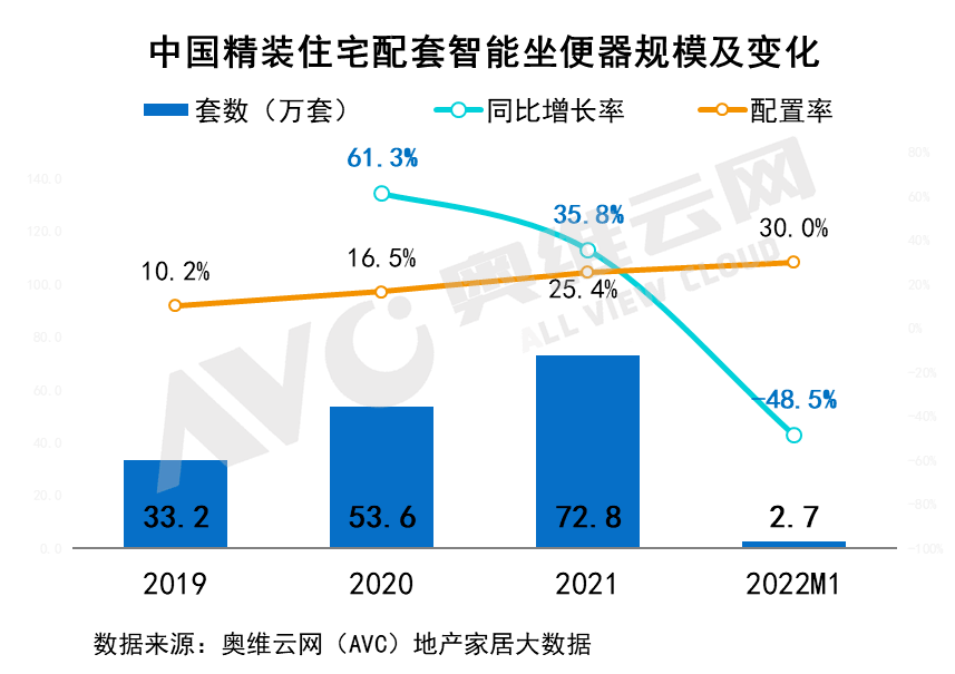 土地转化精装项目且配套智能坐便器潜力城市出炉 谁将受益？