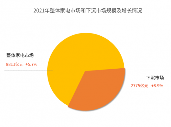 市场报告：市场全面复苏 下沉市场规模占三成