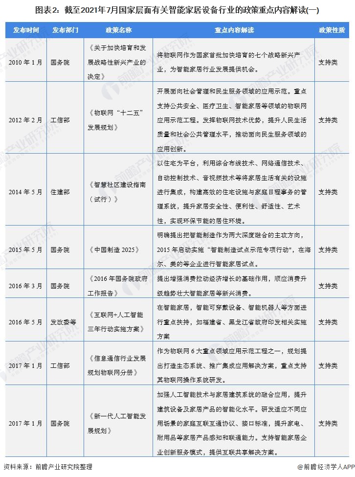 重磅！一文带你了解2021年全国及各省市智能家居设备行业政策汇总、解读及发展目标