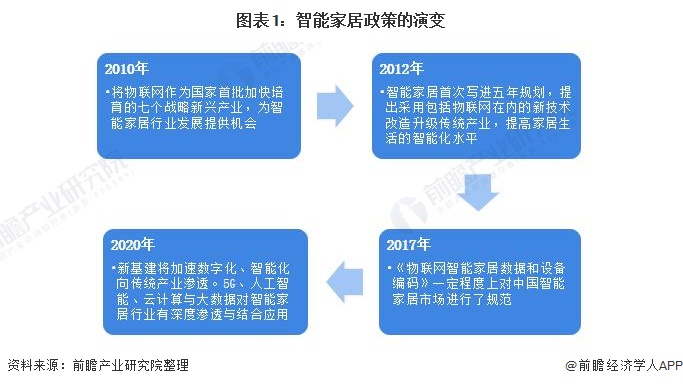 重磅！一文带你了解2021年全国及各省市智能家居设备行业政策汇总、解读及发展目标