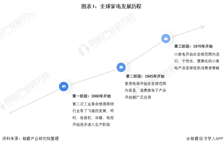 2022年全球家电行业市场现状和竞争格局分析 海尔为全球家电龙头企业