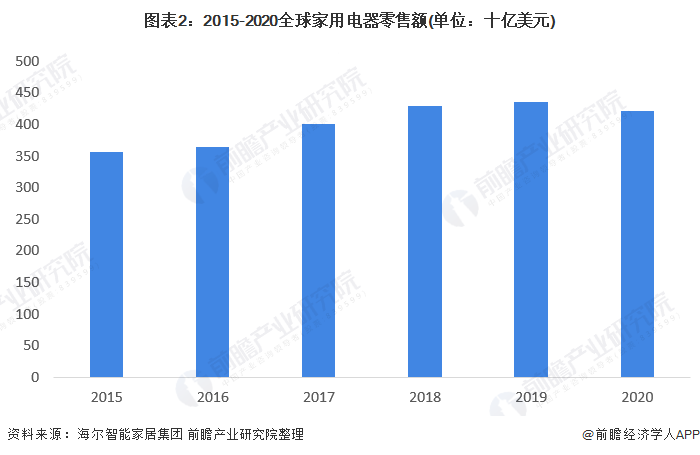 2022年全球家电行业市场现状和竞争格局分析 海尔为全球家电龙头企业