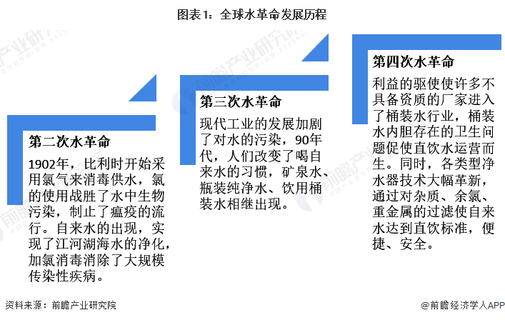 2022年全球净水器行业市场规模及竞争格局分析 龙头企业主要聚集在中美市场