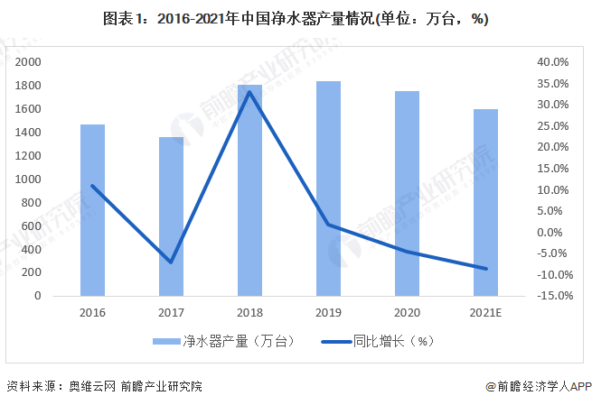 2022年中国净水器市场供需现状分析 行业销售额整体承压