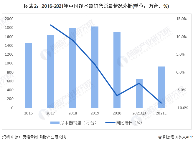 2022年中国净水器市场供需现状分析 行业销售额整体承压