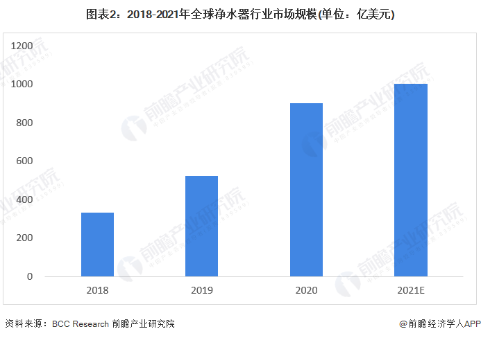 2022年全球净水器行业市场规模及竞争格局分析 龙头企业主要聚集在中美市场