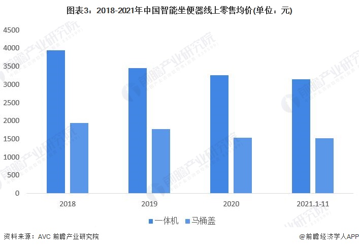 2022年中国智能坐便器市场现状与发展前景分析 智能坐便器行业发展潜力巨大