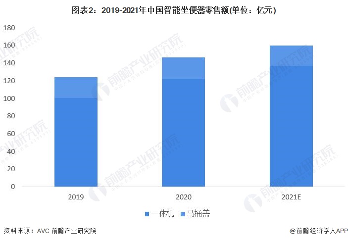 2022年中国智能坐便器市场现状与发展前景分析 智能坐便器行业发展潜力巨大