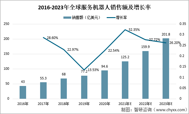 2021年中国扫地机器人发展现状：扫地机器人销售规模约为110亿元，同比2020年增涨17.02% 