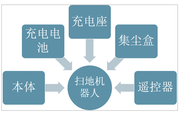 2021年中国扫地机器人发展现状：扫地机器人销售规模约为110亿元，同比2020年增涨17.02% 