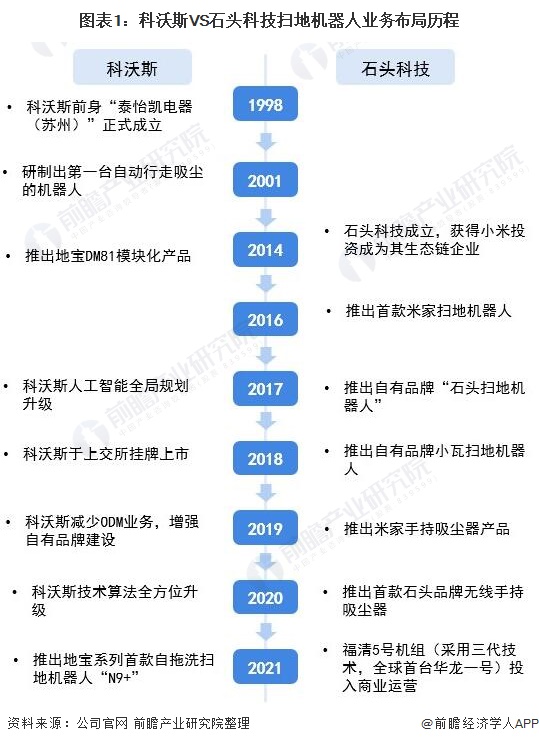 干货！2021年中国扫地机器人行业龙头企业市场竞争格局分析 科沃斯VS石头科技