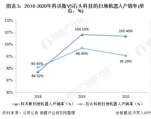 干货！2021年中国扫地机器人行业龙头企业市场竞争格局分析 科沃斯VS石头科技