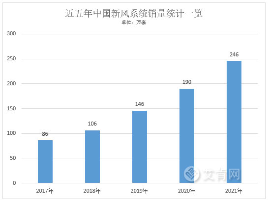 【起源篇】艾肯观察：新风会是蓝海市场吗?