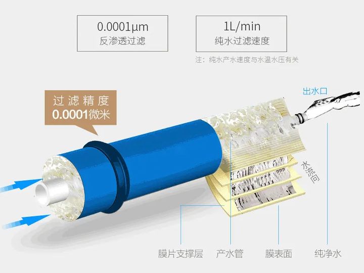 大通量净水器 不一定适合你！净水器通量选择看这里