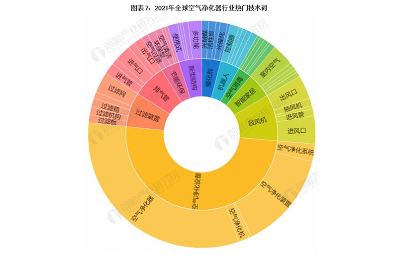 收藏！2021年全球空气净化器技术市场现状及竞争格局分析 专利总价值达到16亿美元