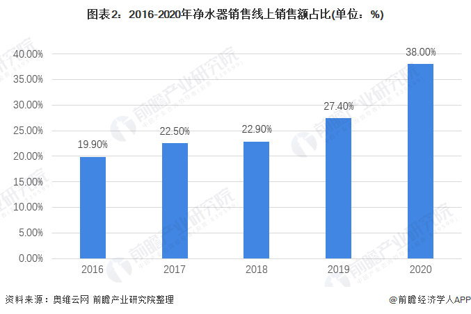 2021年中国净水器行业市场规模及发展趋势分析 线上渠道提升较快但市场集中度下降