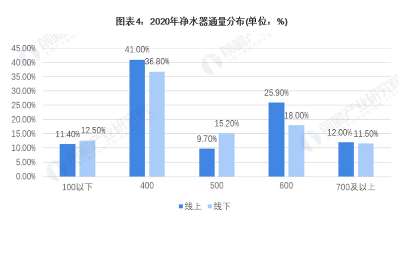 2021年中国净水器行业市场规模及发展趋势分析 线上渠道提升较快但市场集中度下降