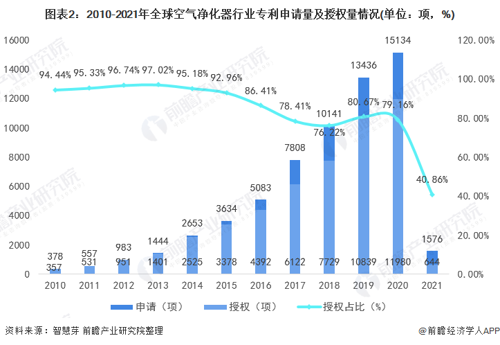 收藏！2021年全球空气净化器技术市场现状及竞争格局分析 专利总价值达到16亿美元