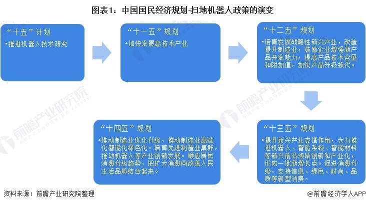 重磅！一文深度了解2021年中国31省市扫地机器人行业政策汇总、解读及发展目标