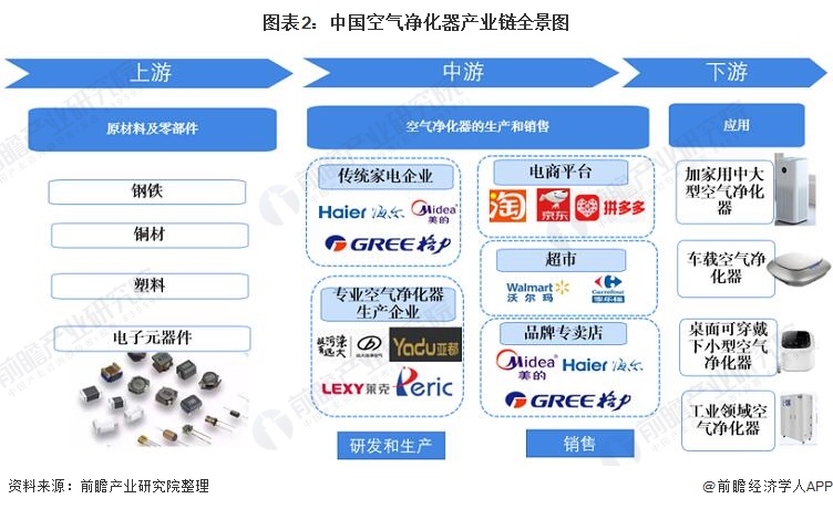 干货！2022年中国空气净化器行业产业链现状及市场竞争格局分析 广东省企业聚集较为明显